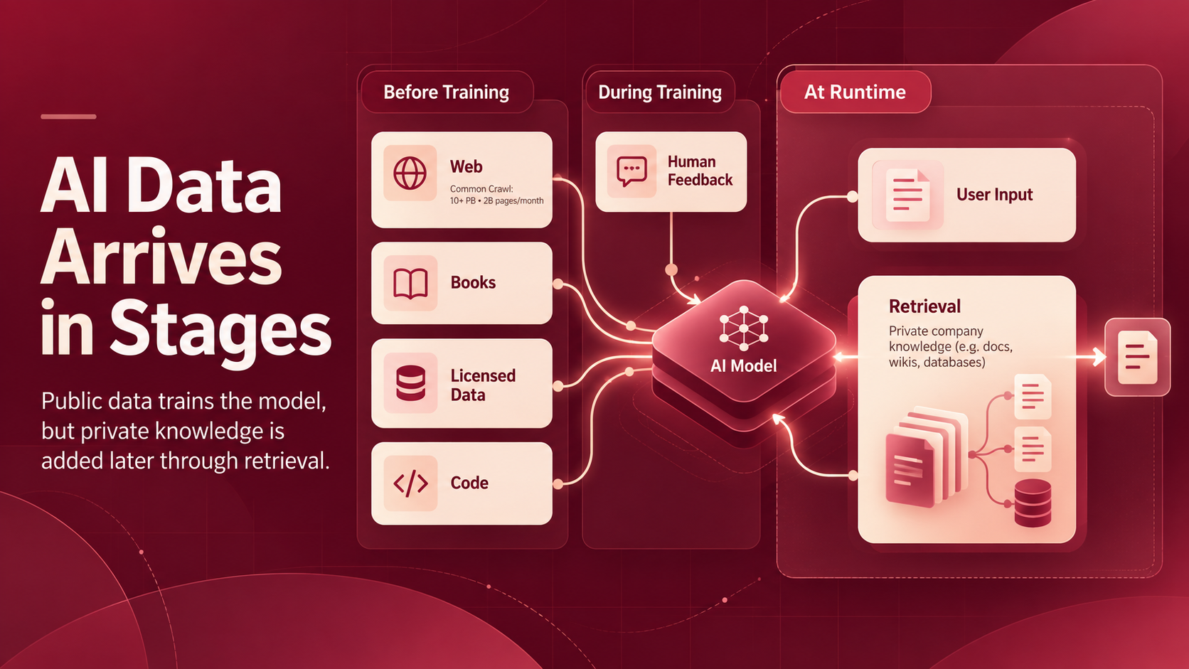 Infographic showing AI data arriving in stages: web, books, licensed data, code, human feedback, user input, and retrieval.