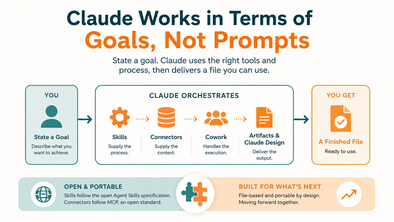 Diagram showing how Claude turns a user goal into a finished file using Skills, Connectors, Cowork, and Artifacts.