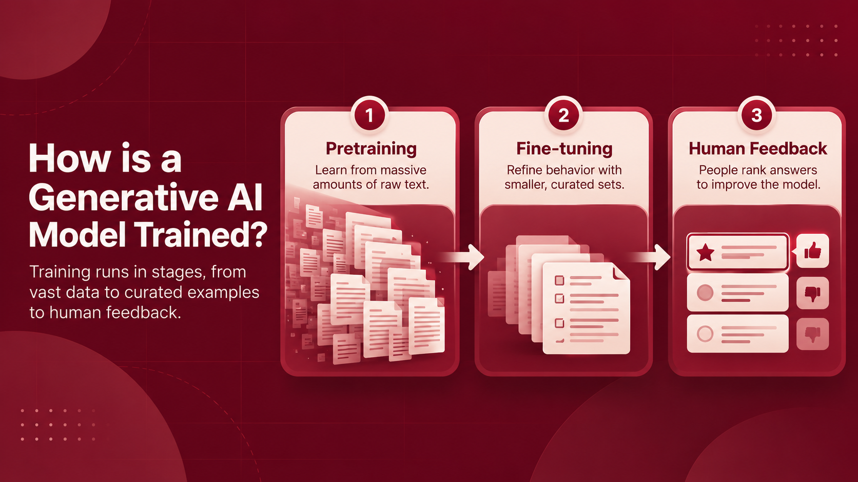 Infographic showing generative AI training in three stages: pretraining, fine-tuning, and human feedback.