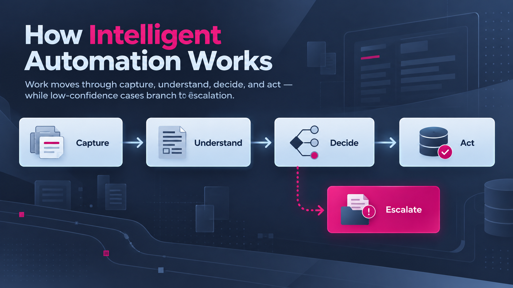 Intelligent automation workflow showing Capture, Understand, Decide, Act, and Escalate steps.