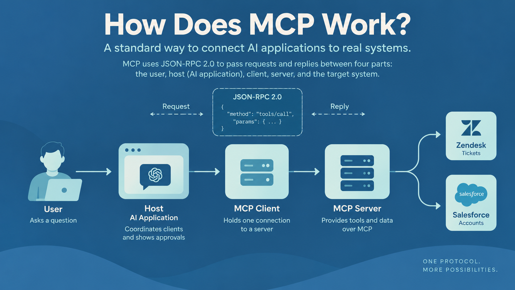Diagram showing MCP workflow from user and host AI app through MCP client/server to Zendesk and Salesforce via JSON-RPC 2.0.