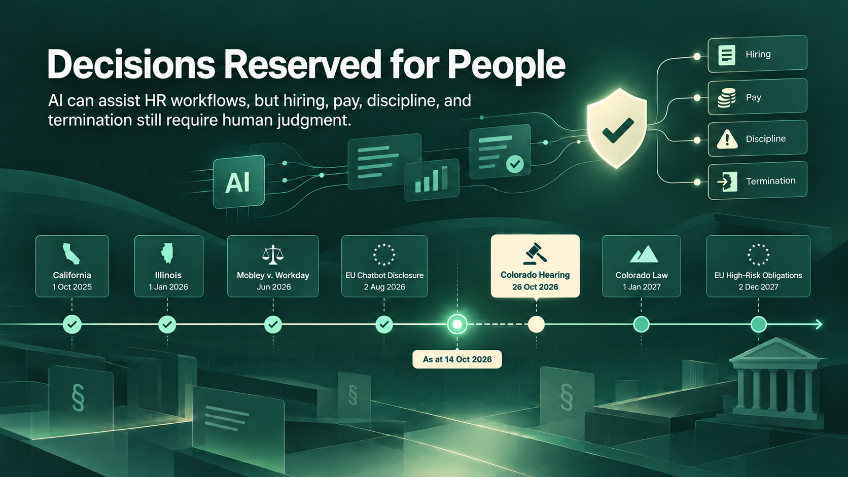 AI feeding hiring, pay, discipline, and termination decisions to people, above a timeline of US and EU AI employment rules.