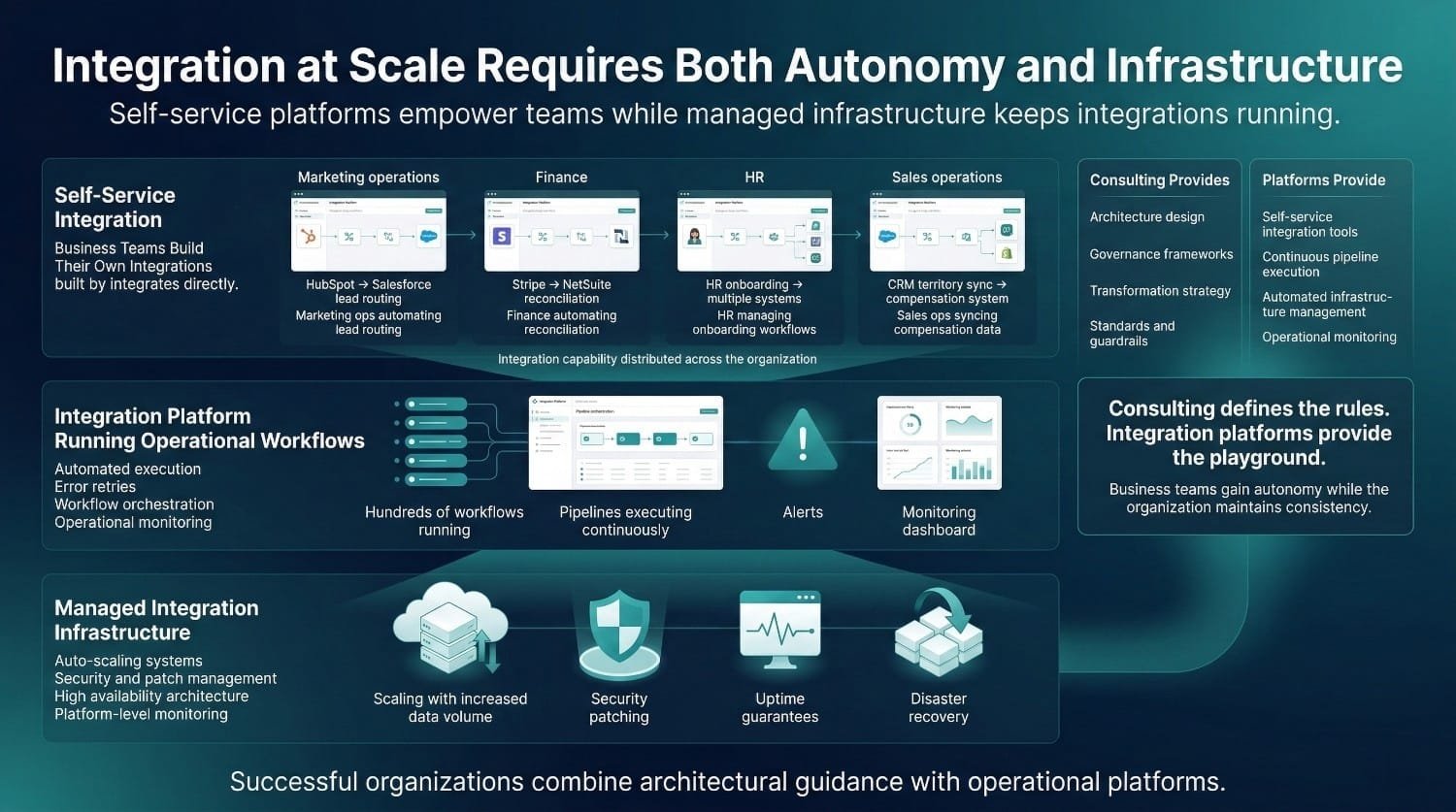 Integration Autonomy Infrastructure Diagram