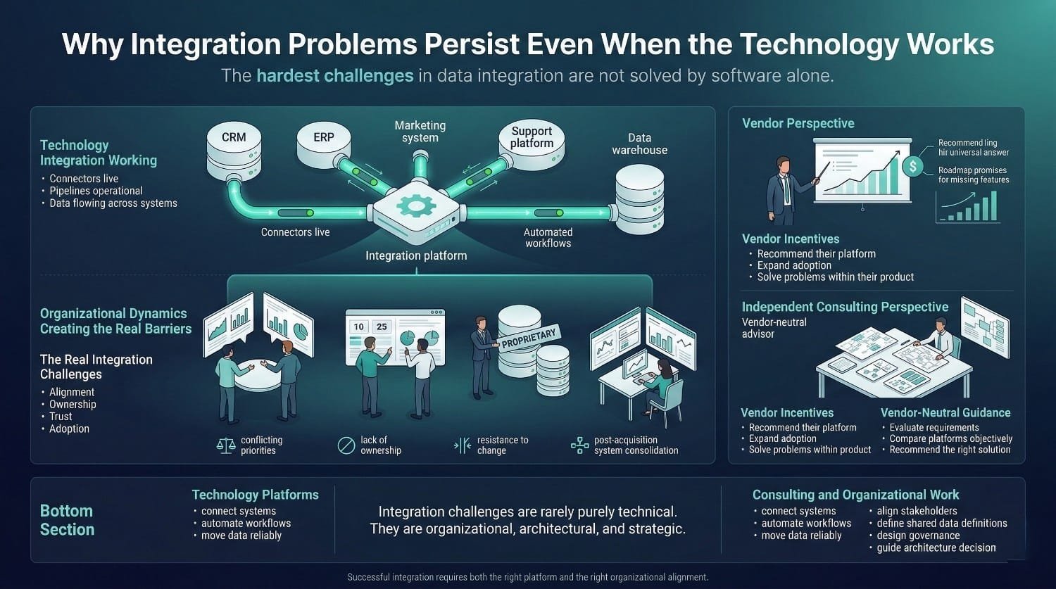 Integration Challenges Infographic