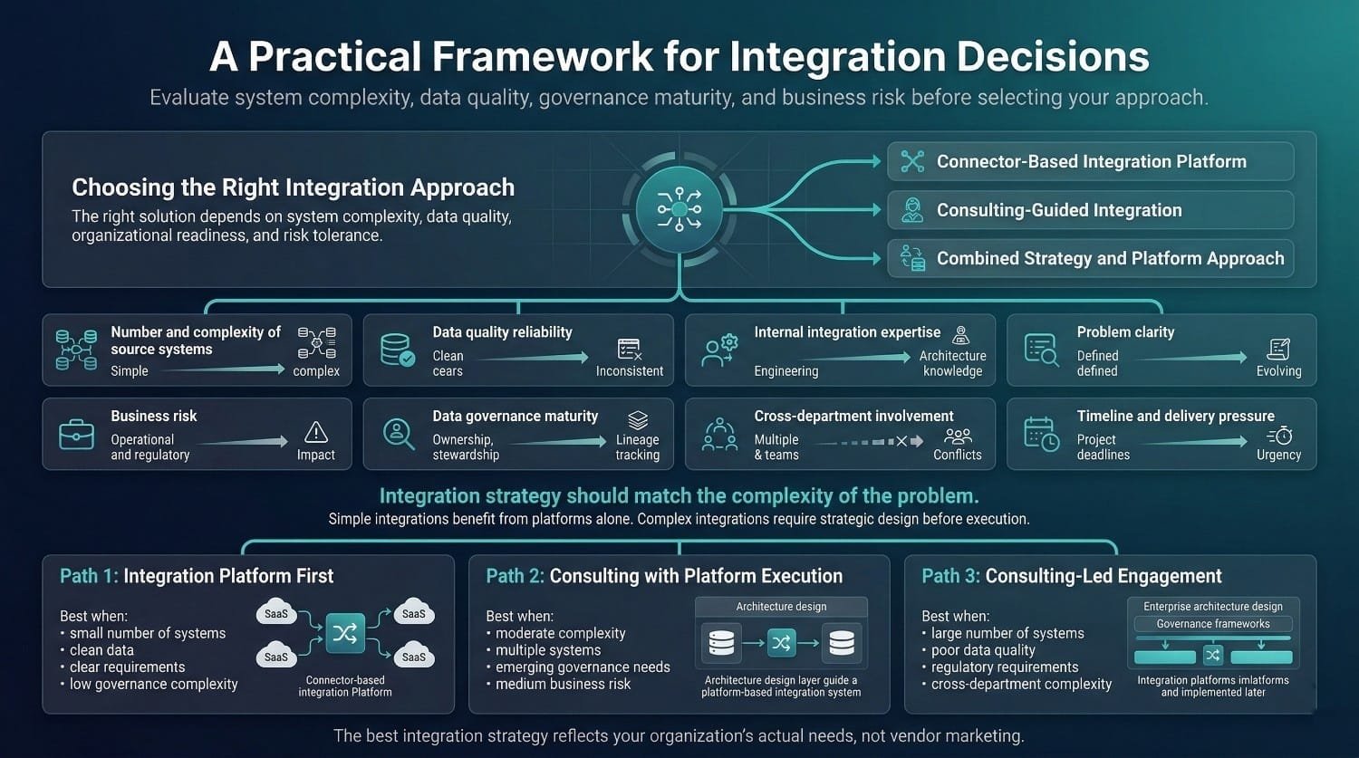 Integration Decision Framework Diagram