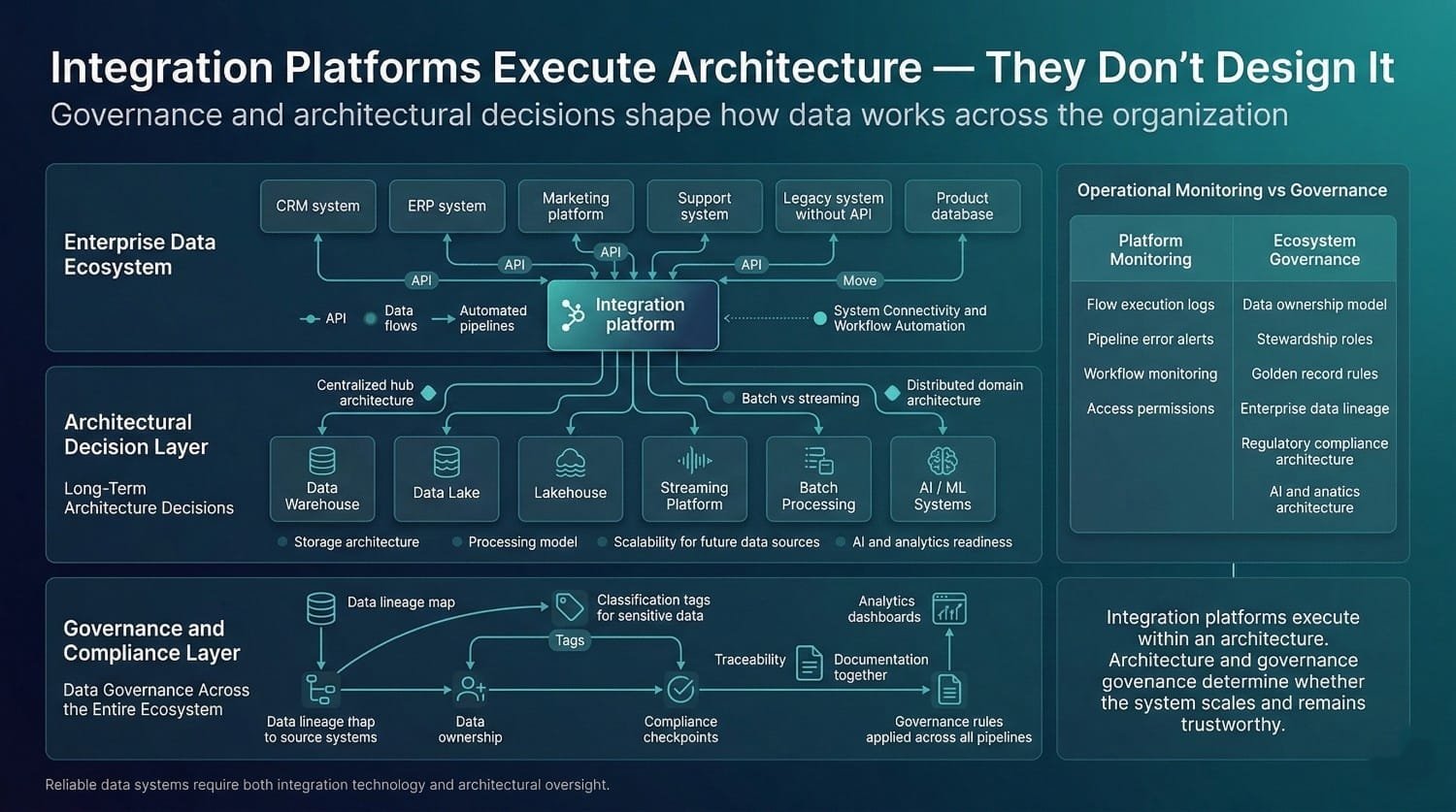 Integration Platform Architecture Diagram