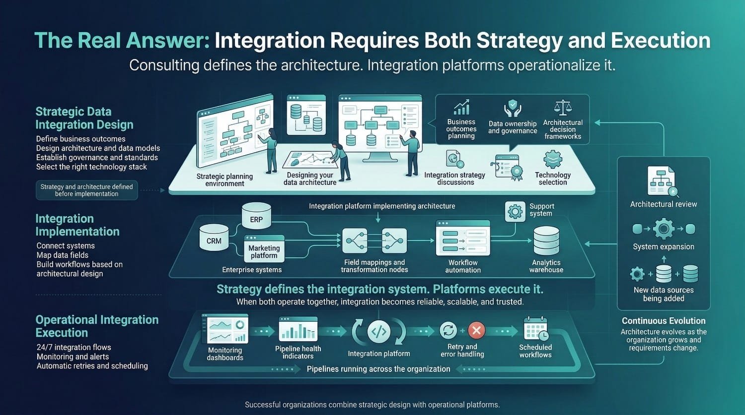 Integration Strategy Execution Framework