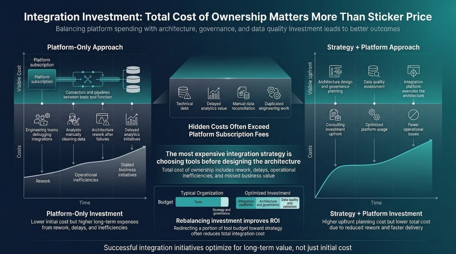 Integration Tco Comparison Chart