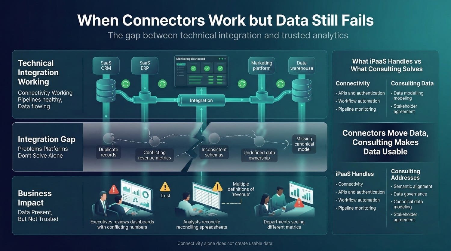 Integration Vs Consulting Gap Diagram