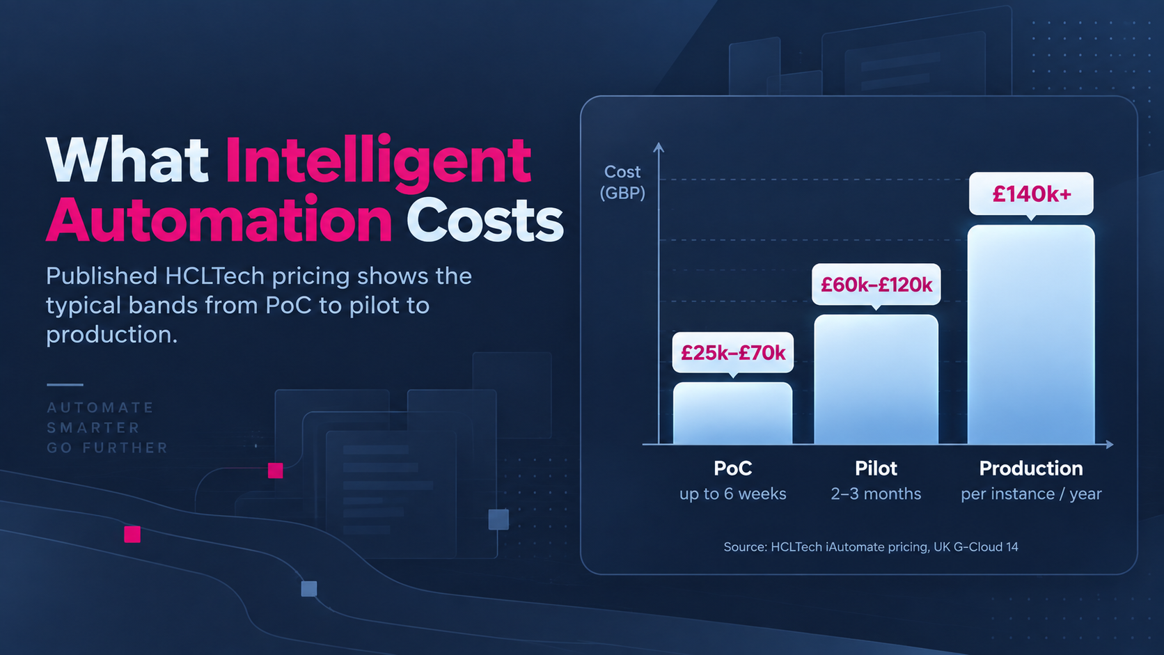 Intelligent automation cost chart showing typical PoC, pilot, and production pricing ranges in GBP.