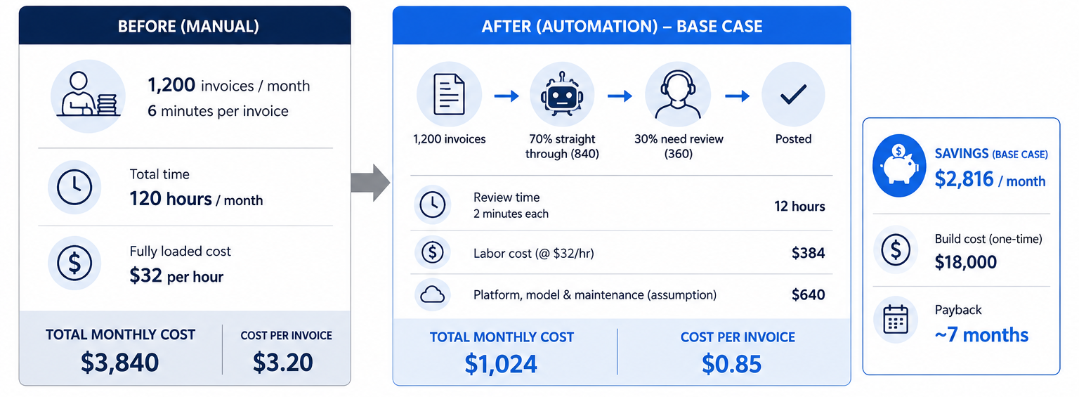 Manual and automated invoice processing cost comparison showing monthly savings, lower cost per invoice, and estimated payback