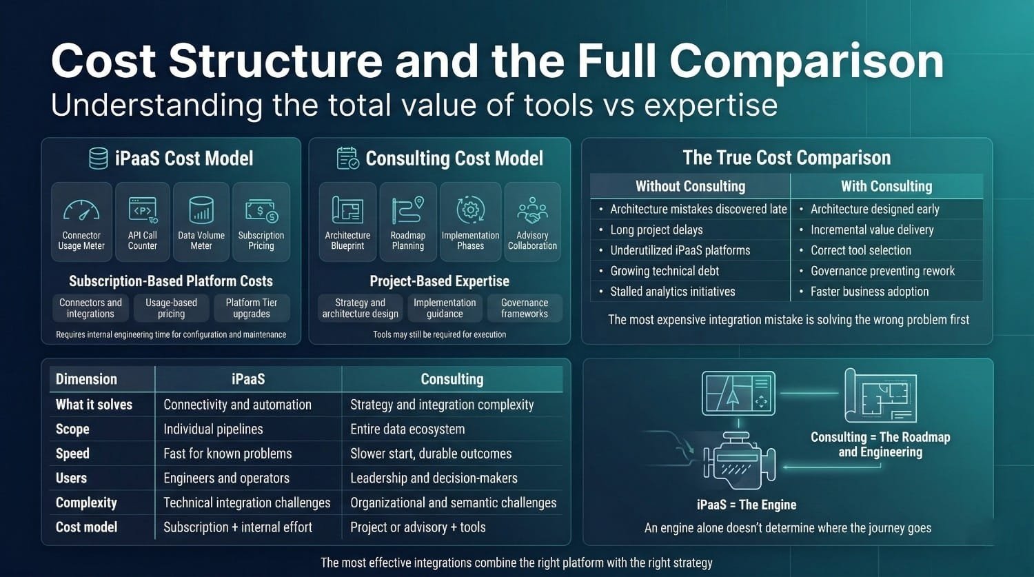 Ipaas Vs Consulting Cost Comparison