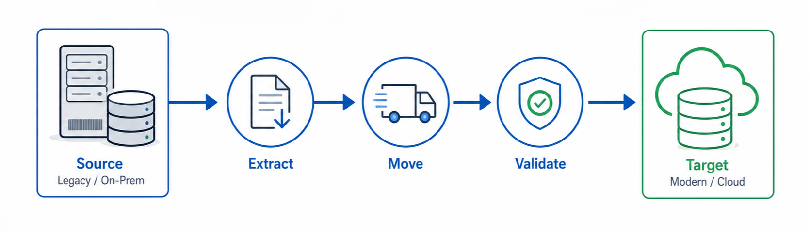 Data migration workflow from a legacy source through extraction, transfer and validation to a modern cloud target.