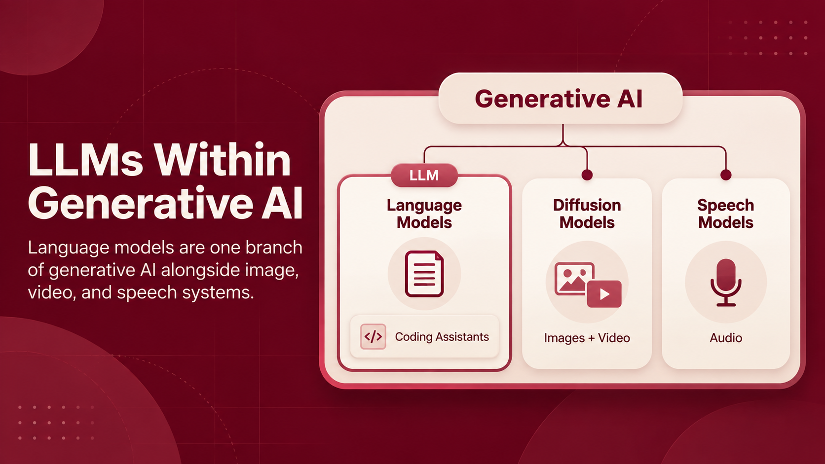 Diagram showing LLMs as one branch of generative AI alongside diffusion and speech models.