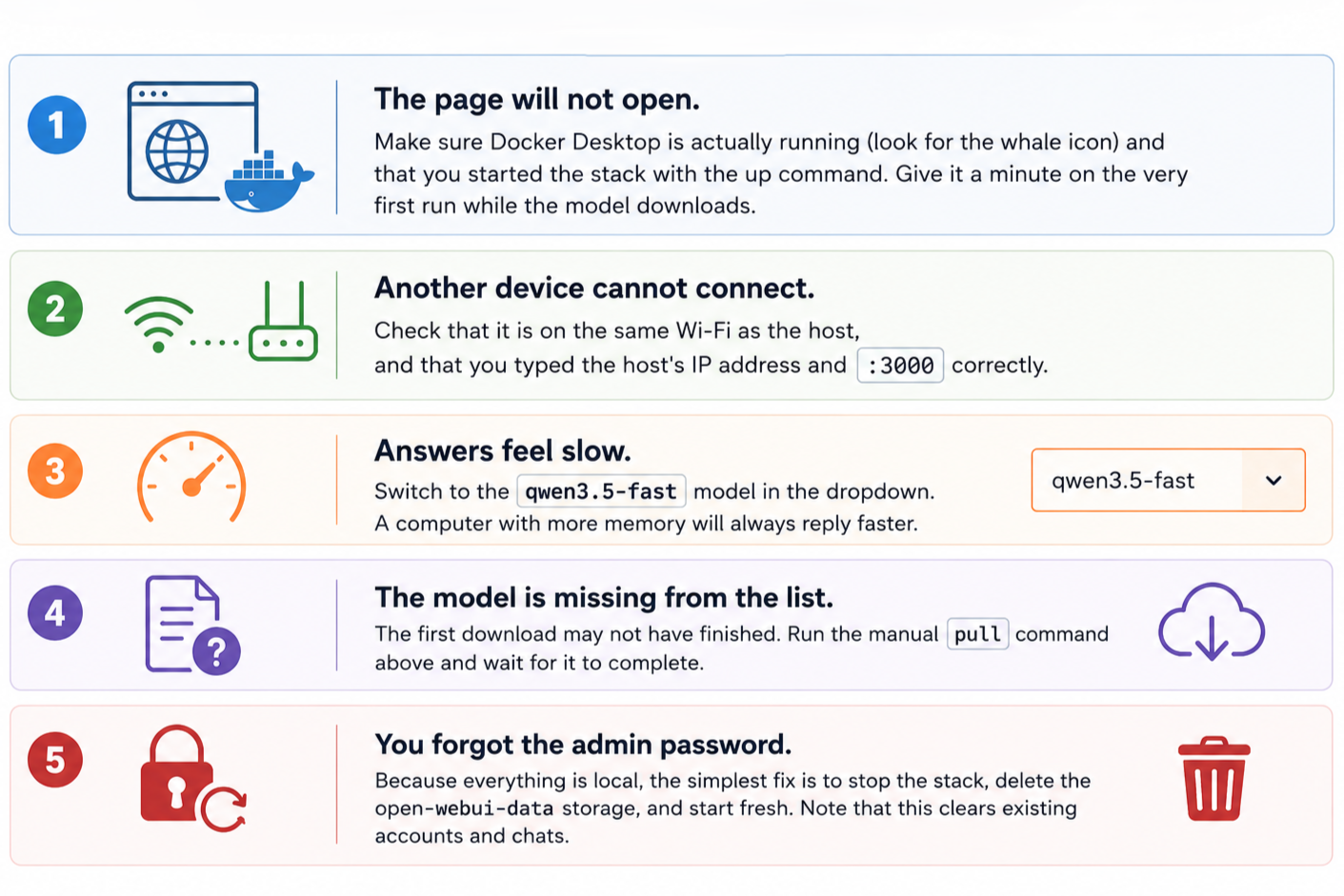 Local AI troubleshooting guide covering connection issues, slow responses, missing models, and forgotten admin passwords.