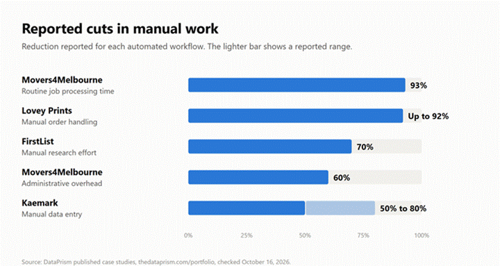 Bar chart of manual work cuts: Movers4Melbourne 93%, Lovey Prints up to 92%, FirstList 70%, and Kaemark 50% to 80%.