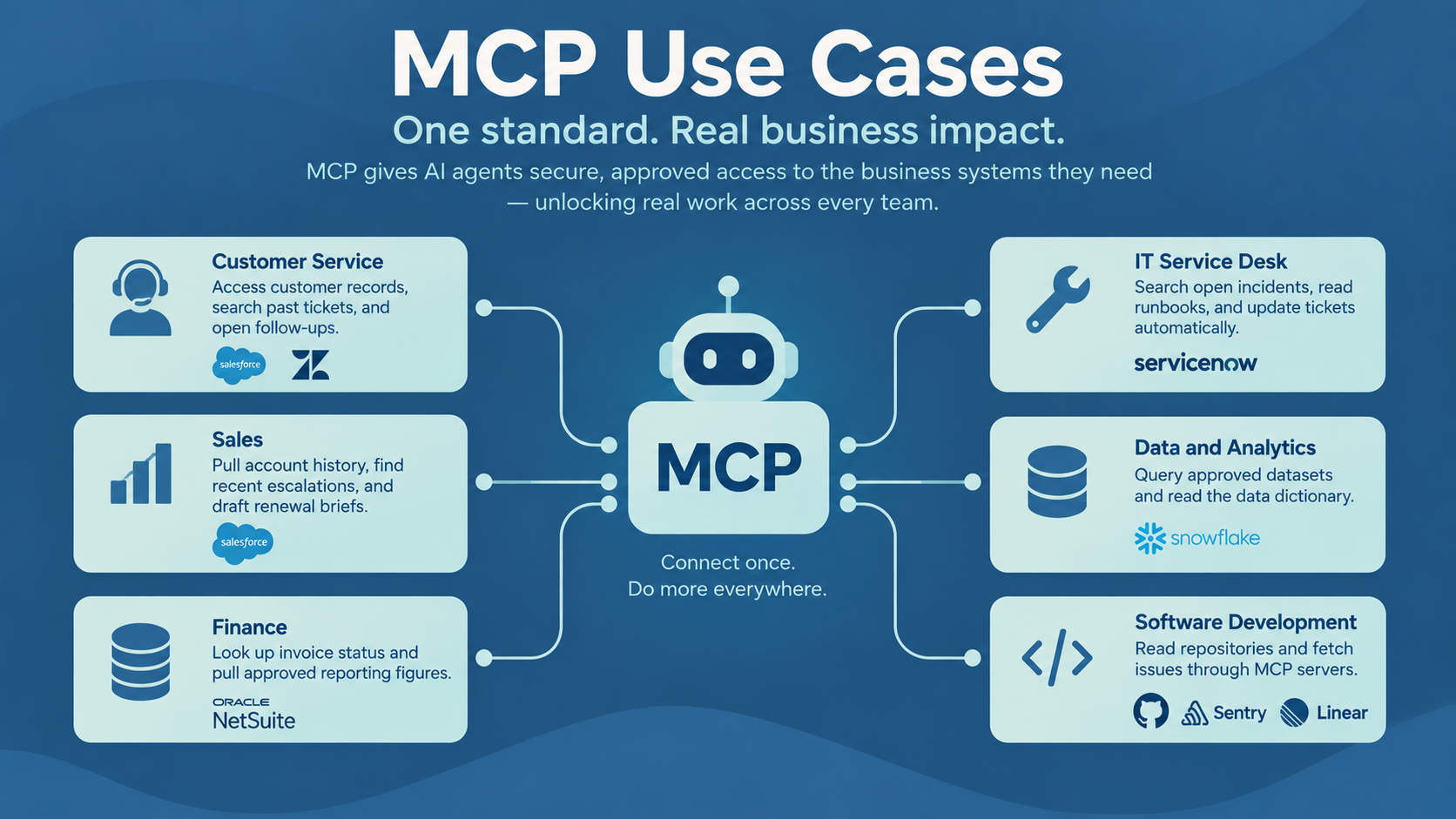 Diagram of MCP use cases across customer service, sales, finance, IT service desk, analytics, and software development.