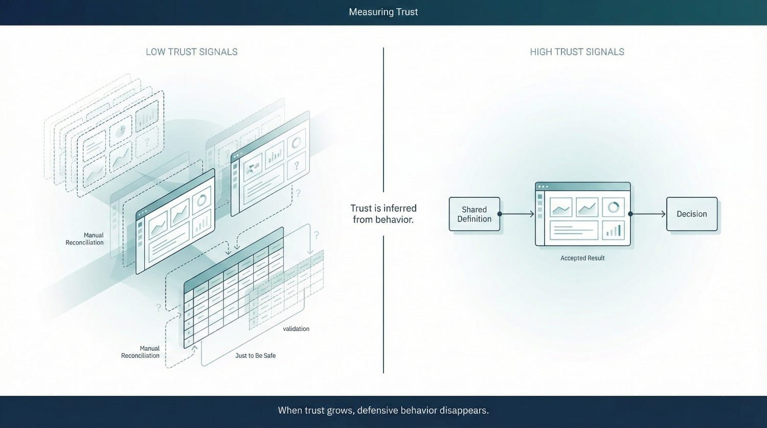 Measuring Trust Low High Signals