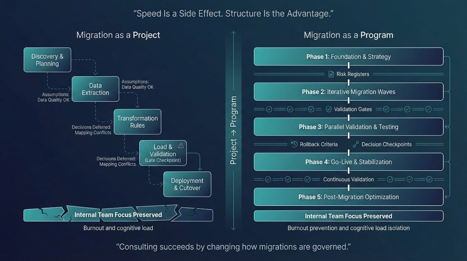 Migration Project Vs Program Comparison