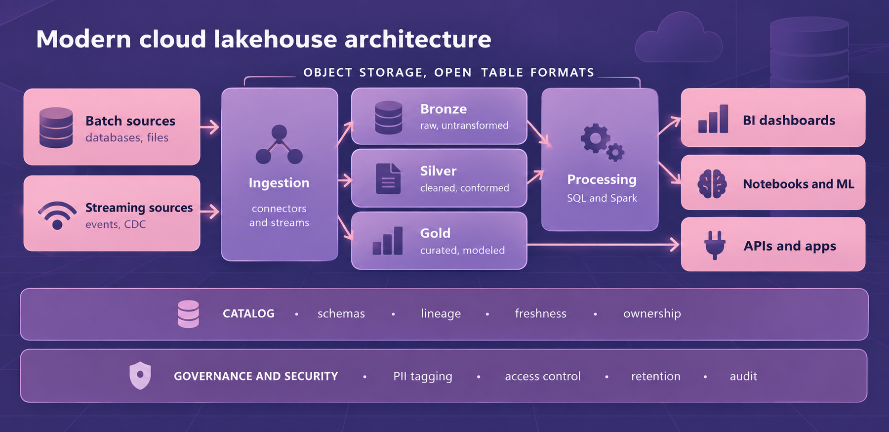 Modern cloud lakehouse architecture showing batch and streaming sources, ingestion, bronze-silver-gold layers, processing, BI, ML, APIs, catalog, and governance.