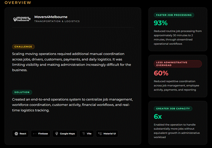 Movers4Melbourne case study card showing 93% faster job processing, 60% less admin overhead, and 6x job capacity.