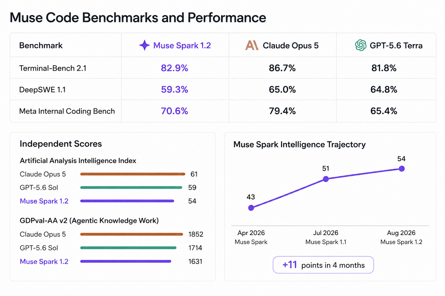 Muse Code benchmark comparison showing Muse Spark 1.2 against Claude Opus 5 and GPT-5.6 Terra across coding tests.