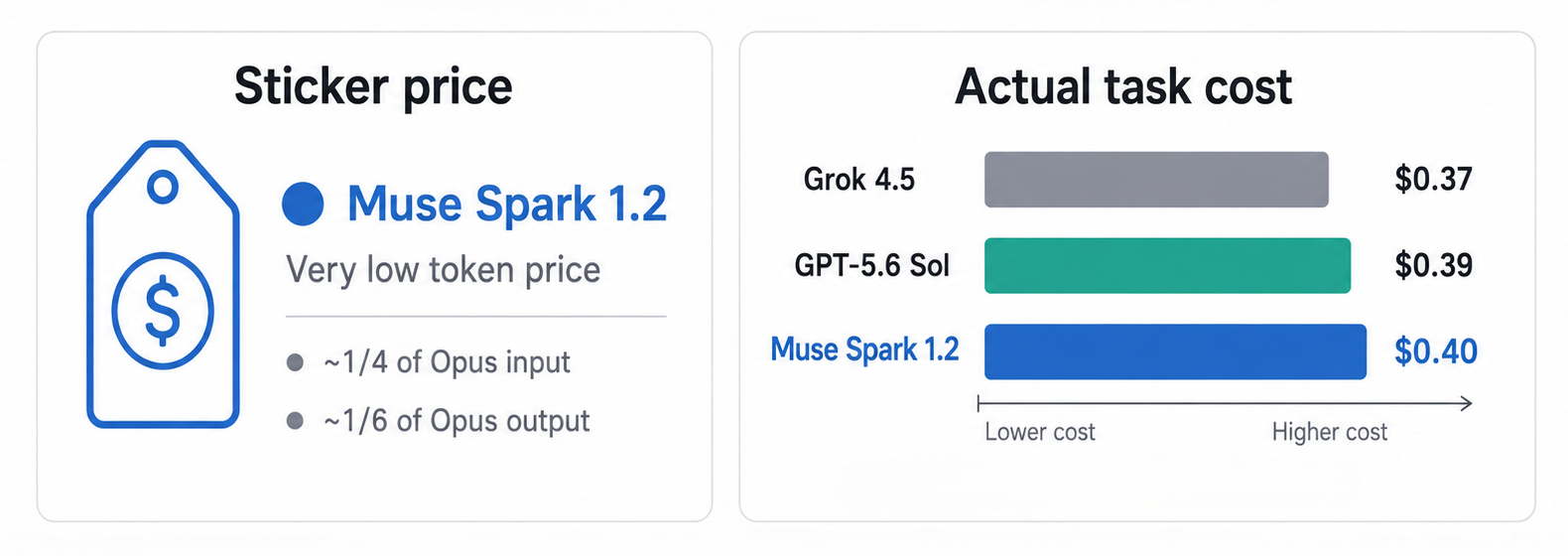 Muse Spark 1.2 sticker pricing compared with actual task costs for Grok 4.5, GPT-5.6 Sol, and Muse Spark.