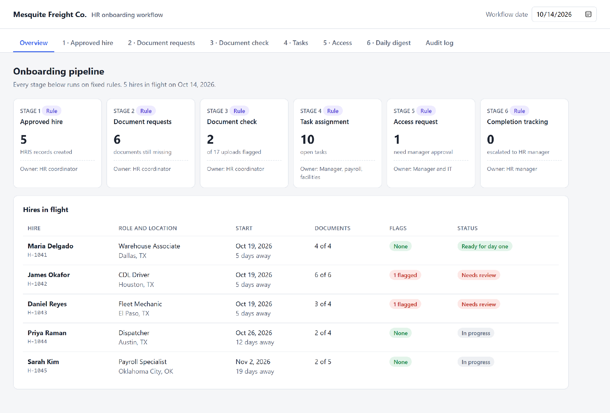 Onboarding pipeline dashboard with counts for six stages and a table of five hires showing documents, flags, and status.