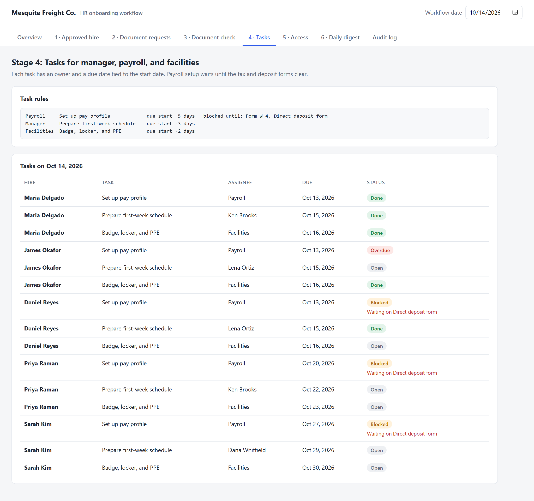 Task table for payroll, manager, and facilities onboarding tasks with assignees, due dates, and done, open, or blocked tags.