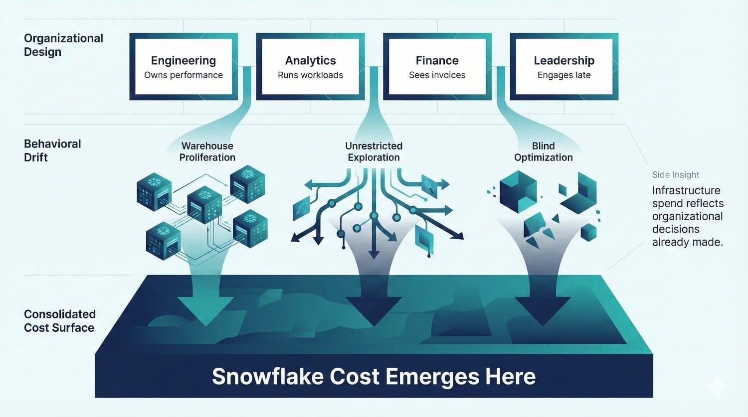 Organizational Cost Drivers Diagram