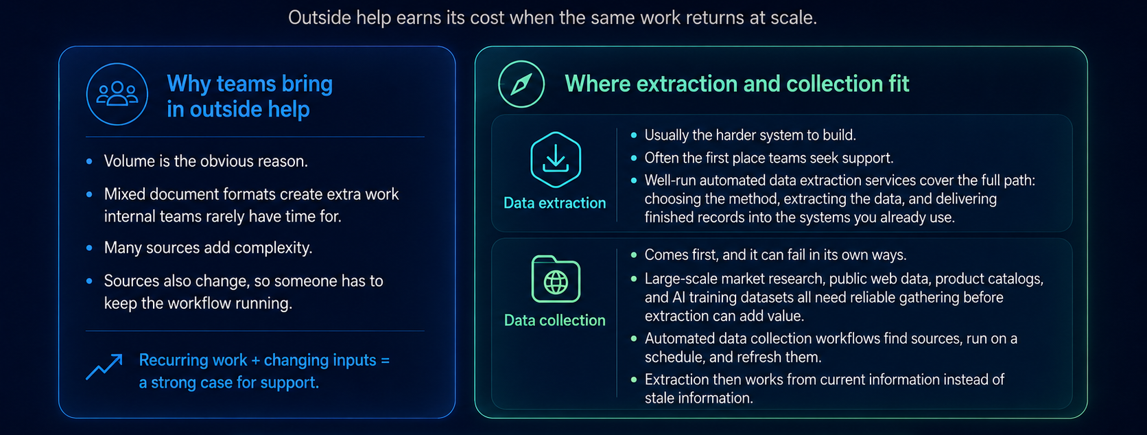 Diagram explaining why teams use outside help for data extraction and collection, including scale, complexity, and recurring workflows.