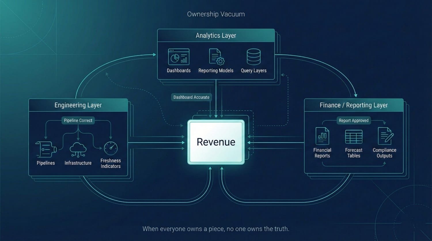 Ownership Vacuum Data Architecture
