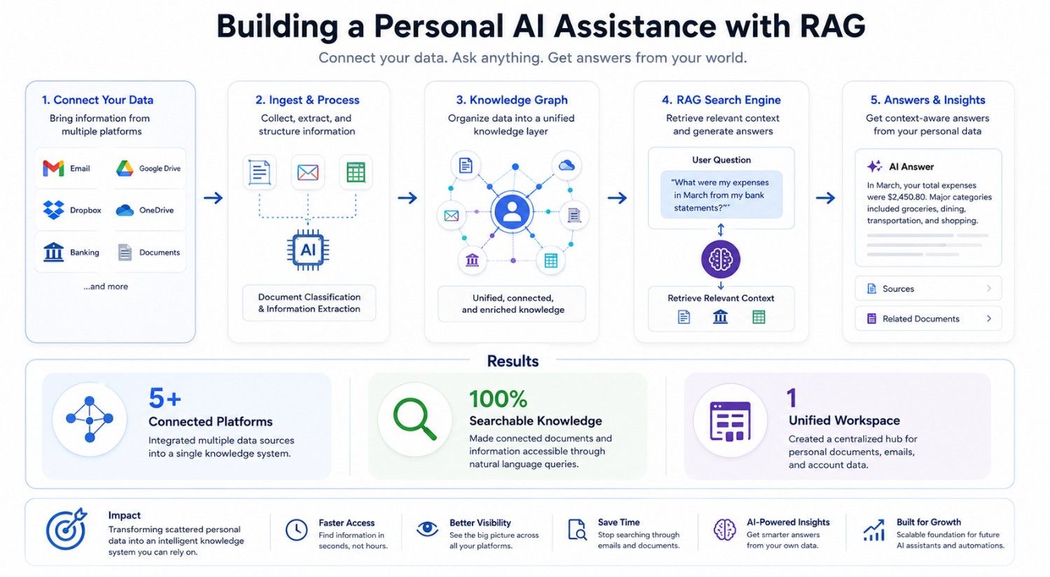 Personal AI Knowledge Platform with Retrieval-Augmented Generation (RAG) AI assistant platform using RAG to connect emails, documents, cloud storage, and accounts into one searchable hub.
