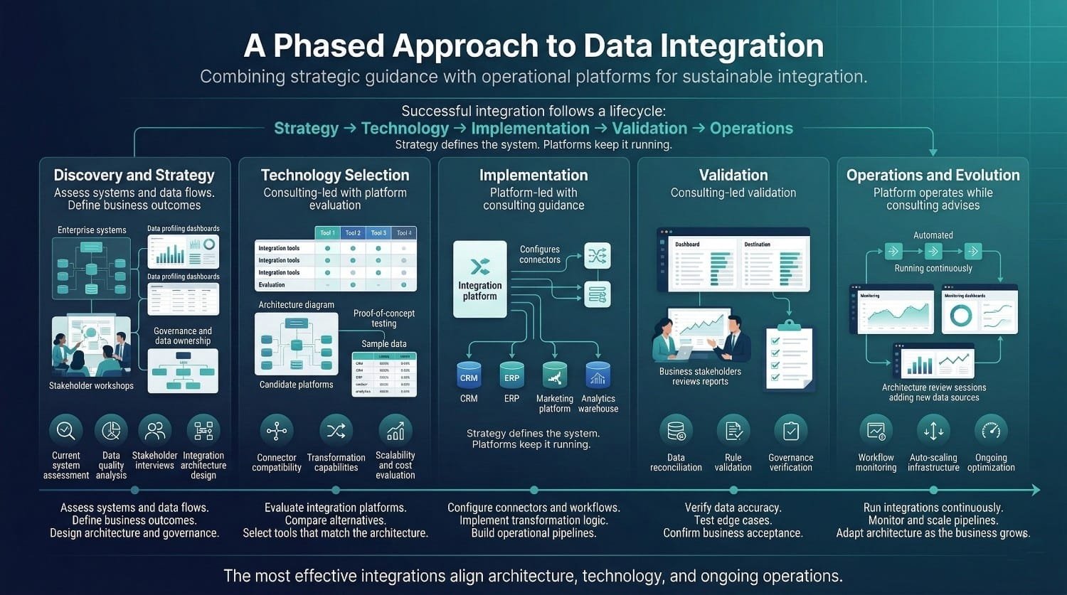Phased Data Integration Lifecycle Diagram