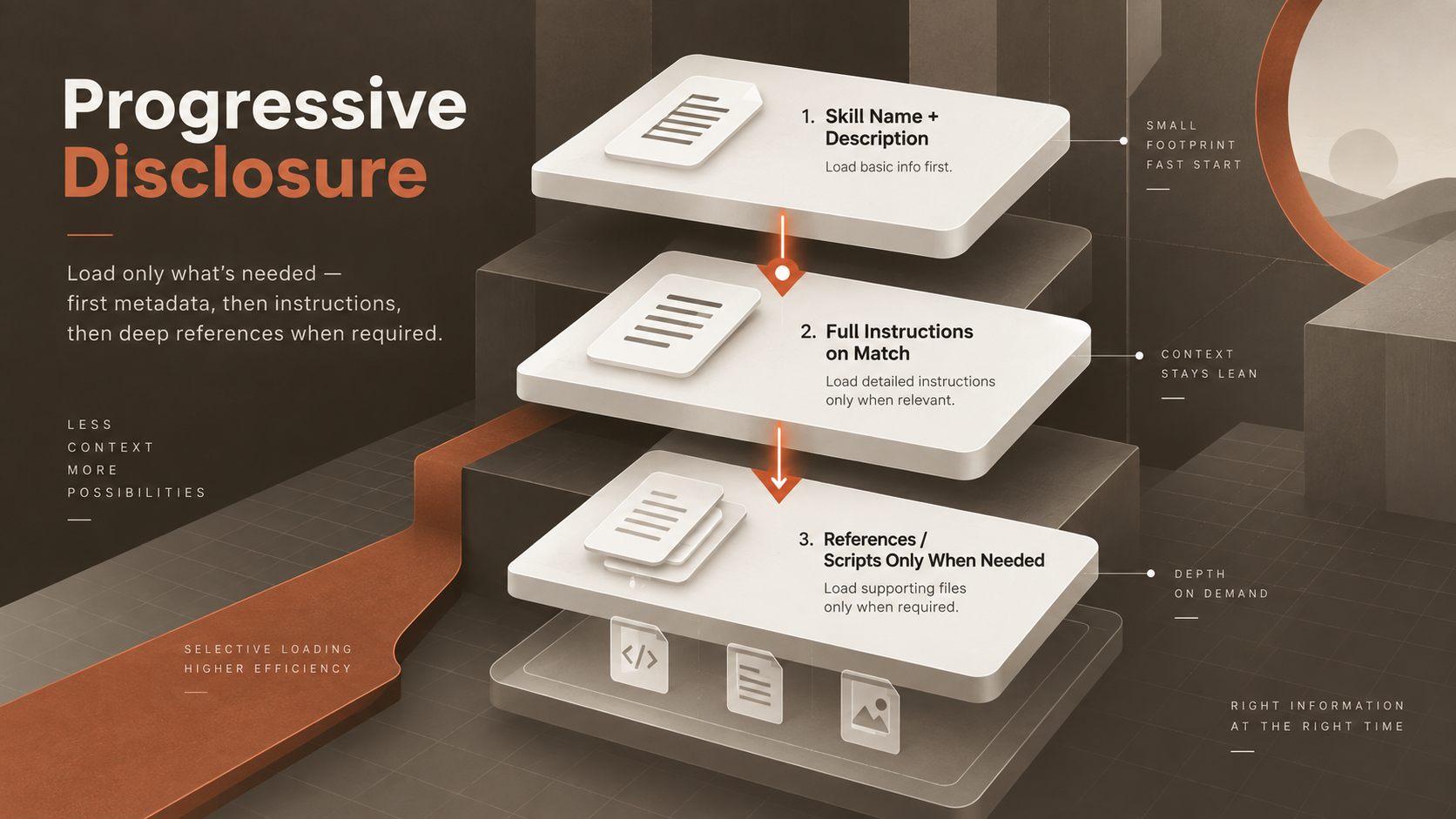 Progressive disclosure diagram showing skills loaded in stages, from metadata to instructions and references only when needed.