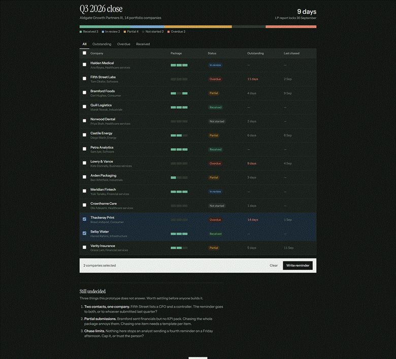 Q3 2026 close dashboard tracking company reporting status, outstanding items, deadlines, and reminder actions.