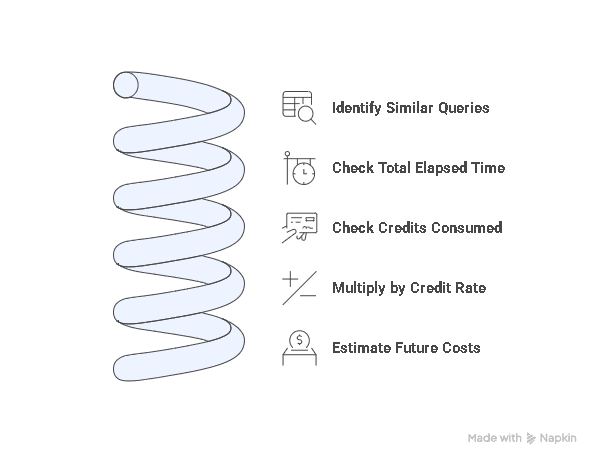 Query Cost Estimation Steps