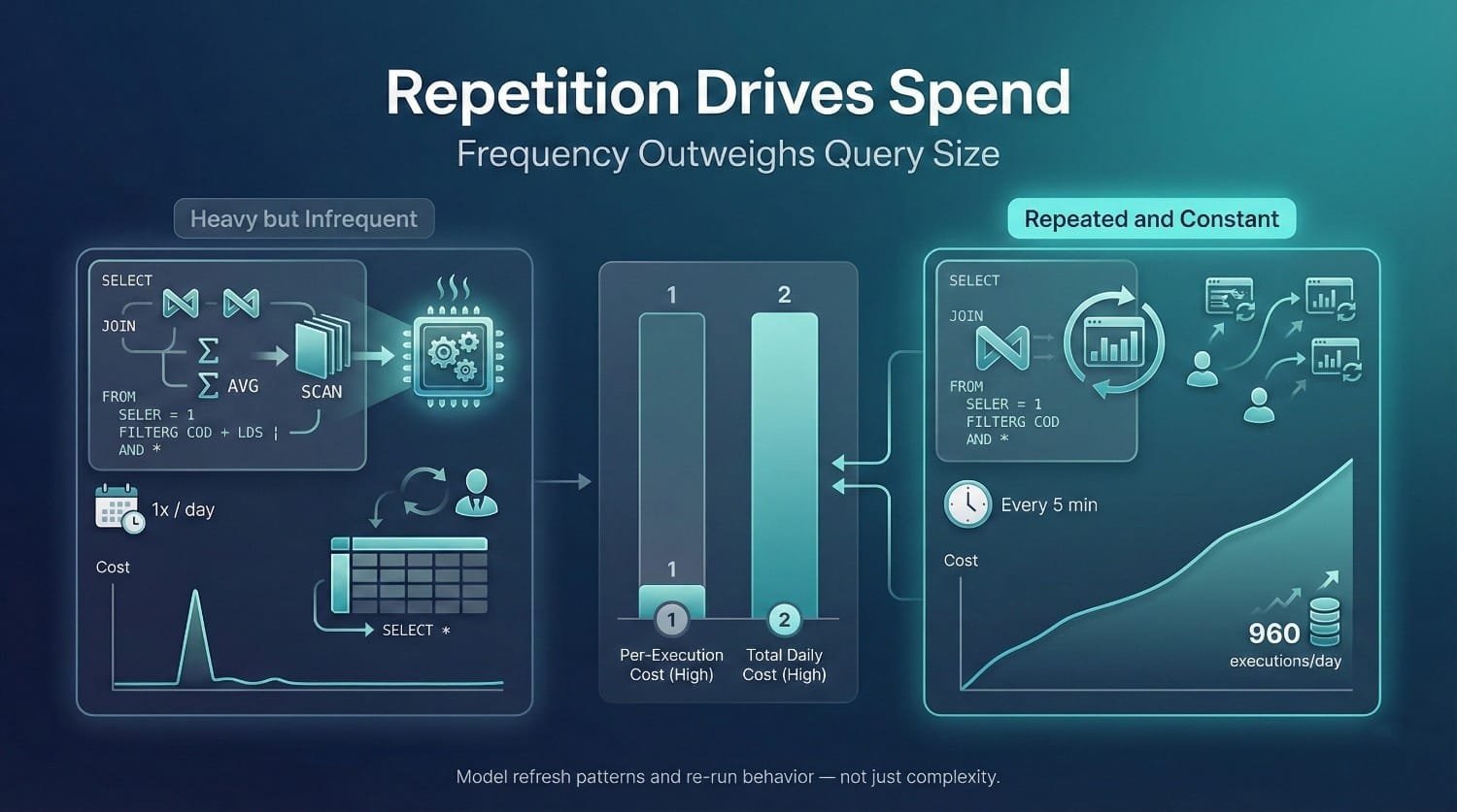 Repetition Drives Spend Comparison
