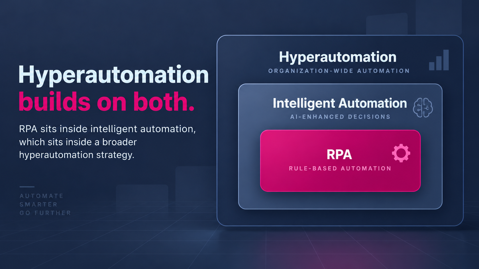 Nested diagram showing RPA inside intelligent automation, which sits within a broader hyperautomation strategy.