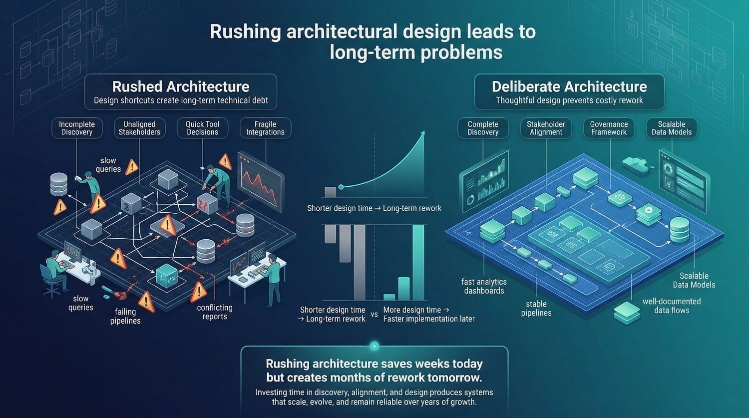 Rushed Vs Deliberate Data Architecture