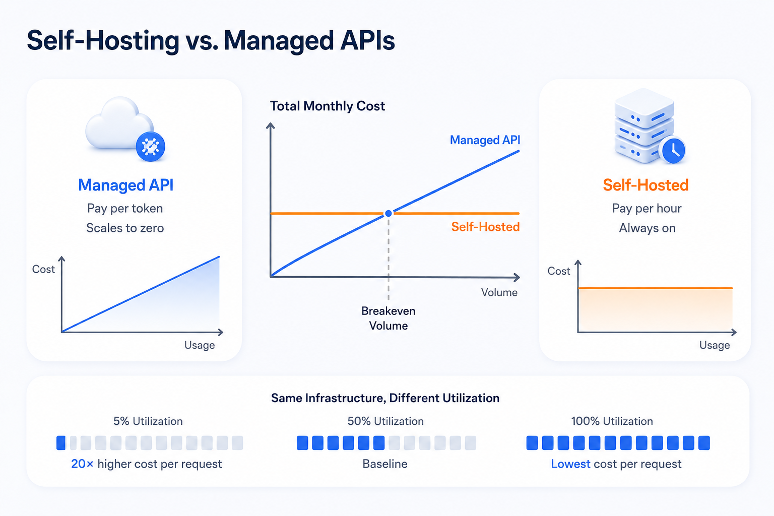 Self-hosting vs. managed API cost comparison showing breakeven volume and how utilization affects cost per request.