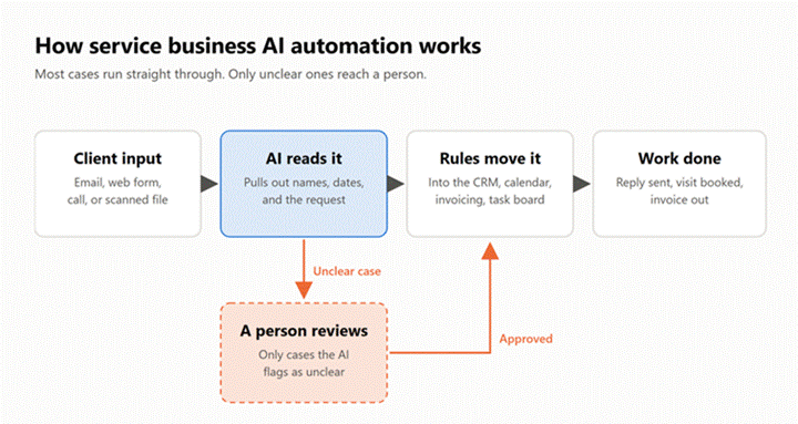 Flow from client input to AI extraction to rules moving data into apps, with unclear cases routed to a person for review.