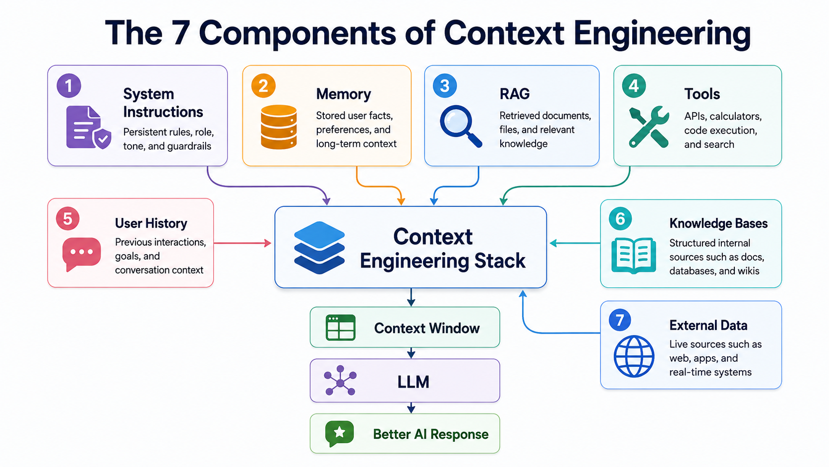 Diagram showing seven context engineering components feeding a context stack, context window, LLM, and improved AI response.