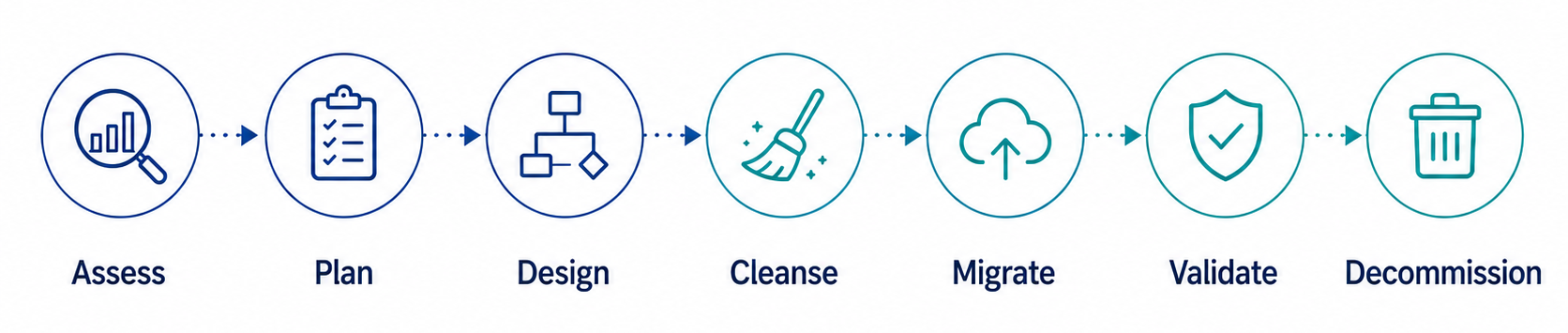 Seven-step data migration process from assessment and planning through validation and system decommissioning.