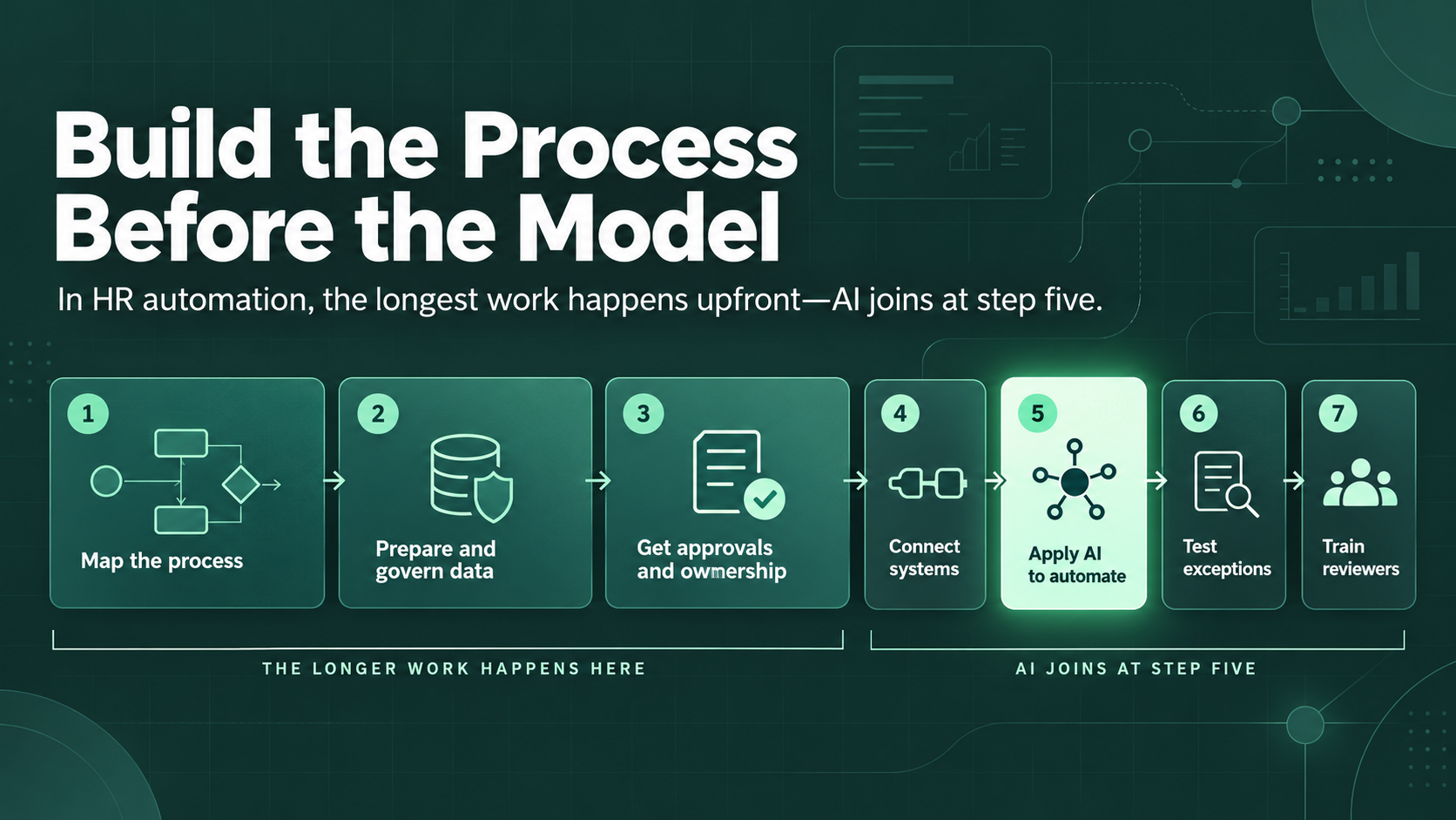 Seven-step HR automation flow from process mapping to reviewer training, with AI added only at step five.