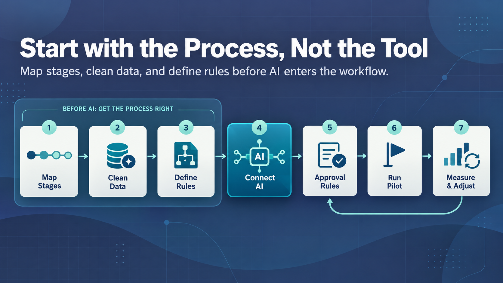 Seven-step sales automation flow: map stages, clean data, define rules, connect AI, approval rules, run pilot, measure.