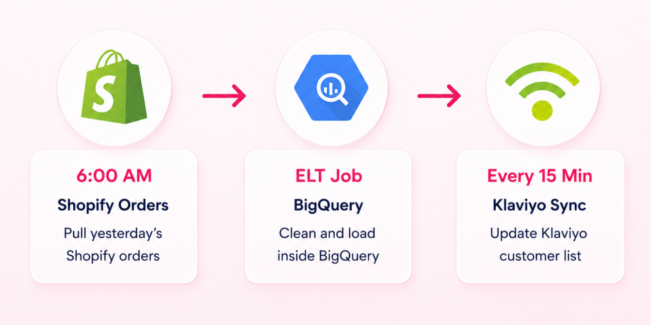 Automated workflow moving Shopify orders into BigQuery through an ELT job before syncing customer data to Klaviyo.