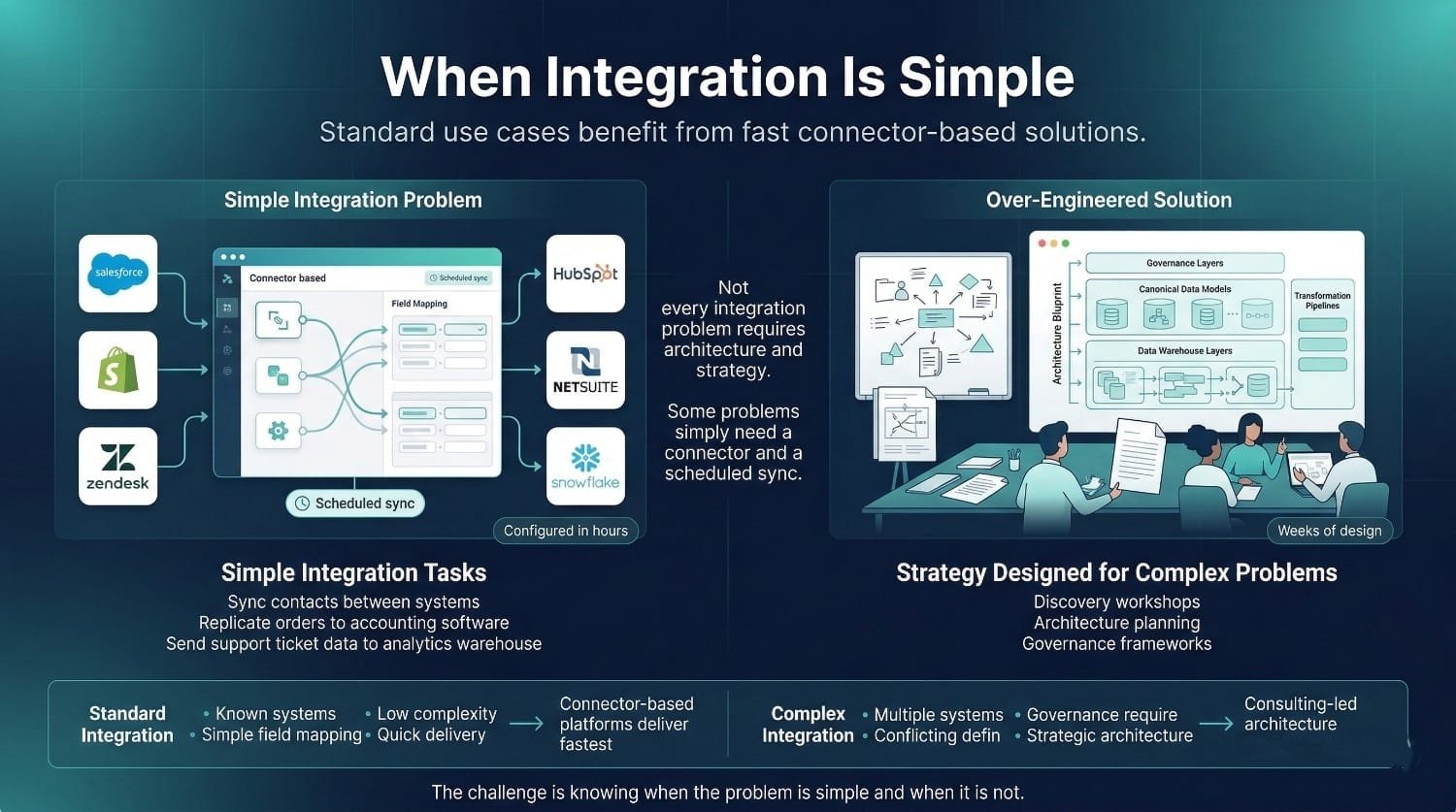 Simple Integration Vs Complex Architecture
