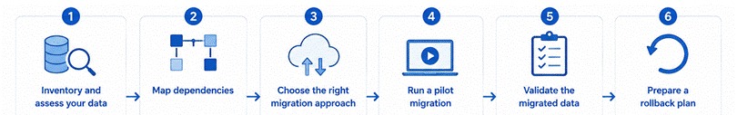 Six-step cloud data migration strategy covering data assessment, dependency mapping, migration planning, pilot testing, validation, and rollback preparation.