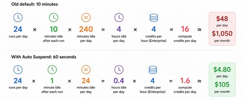 Comparison showing Snowflake costs falling from $1,050 to $105 per month by reducing auto-suspend from 10 minutes to 60 seconds.